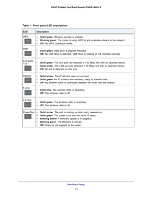 Page 12Table 1.  Front panel LED descriptions  
LEDDescription
WPS
•  Solid green . Wireless security is enabled.
•  Blinking green . 
 The router is using WPS to add a wireless device to the network.
•  Off. No WPS connection exists.
USB
•  Solid green . USB drive is properly mounted.
•  Off. No USB drive is detected. USB drive is missing or not mounted correctl\
y
 .
LAN ports 
1–4
•  Solid green . The LAN port has detected a 100 Mbps link with an attached device.
•  Solid amber . 
 The LAN port has detected...