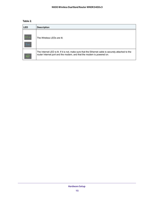 Page 15Hardware Setup 15
 N600 Wireless Dual Band Router WNDR3400v3
 
 
The Wireless LEDs are lit.
The Internet LED is lit. If it is not, make sure that the Ethernet cable\
 is securely attached to the  router Internet port and the modem, and that the modem is powered on.
Table 2.  
LEDDescription 