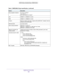 Page 108 Supplemental Information
108 N600 Wireless Dual Band Router WNDR3400v3 
Electromagnetic emissionsFCC Part 15 Class B
VCCI Class B
EN 55 022 (CISPR 22), Class B
LAN10BASE-T or 100BASE-Tx, RJ-45
WAN10BASE-T or 100BASE-Tx, RJ-45
WirelessMaximum wireless signal rate complies with the IEEE 802.11 standard. See the 
footnote for the previous table. 
Radio data ratesAuto Rate Sensing
Data encoding standardsIEEE 802.11n version 2.0 
IEEE 802.11n, IEEE 802.11g, IEEE 802.11b 2.4 GHz 
IEEE 802.11n, IEEE 802.11a...