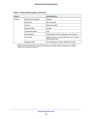 Page 159 Supplemental Information
159  N600 WiFi Dual Band Gigabit Router
WirelessWireless communicationEnabled
SSID nameSee router label
SecurityWPA2-PSK (AES)
Broadcast SSIDEnabled
Transmission speedAuto1
Country/regionUnited States in the US; otherwise, varies by region
RF channelAuto for 2.4 GHz, CH 44 for WW SKU, and CH 153 for 
North America  SKU
Operating modeUp to 300 Mbps at 2.4 GHz, 300 Mbps at 5 GHz
1. Maximum wireless signal rate derived from IEEE Standard 802.11 specifications. Actual throughput can...