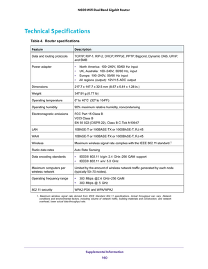 Page 160 Supplemental Information160
N600 WiFi Dual Band Gigabit Router 
Technical Specifications
Table 4.  Router specifications 
 
FeatureDescription
Data and routing protocols TCP/IP, RIP-1, RIP-2, DHCP, PPPoE, PPTP, Bigpond, Dynamic DNS, UPnP, 
and SMB
Power adapter • North America: 
 100–240V,  50/60  Hz  input
•  UK, Australia: 
 100–240V,  50/60  Hz,  input
•  Europe: 100–240V
 , 50/60 Hz input
•  All regions (output): 12V/1.5 
 ADC output
Dimensions 217.7 x 147.7 x 32.5 mm (8.57 x 5.81 x 1.28 in.)
Weight...