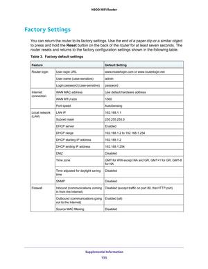 Page 155 Supplemental Information
155  N900 WiFi Router
Factory Settings
You can return the router to its factory settings. Use the end of a paper clip or a similar object 
to press and hold the Reset button on the back of the router for at least seven seconds. The 
router resets and returns to the factory configuration settings shown in the following table.
Table 3.  Factory default settings  
FeatureDefault Setting
Router loginUser login URLwww.routerlogin.com or www.routerlogin.net
User name...