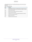 Page 39Specify Your Internet Settings 39
 N900 WiFi Router
until the problem goes away. The following table describes common MTU sizes and 
applications. 
Table 2.  Common MTU sizes 
 
MTUApplication
1500 The largest Ethernet packet size. This setting is typical for connections that do not use 
PPPoE or VPN and is the default value for NETGEAR routers, adapters, and\
 switches.
1492 Used in PPPoE environments.
1472 Maximum size to use for pinging. (Larger packets are fragmented.)
1468 Used in some DHCP...