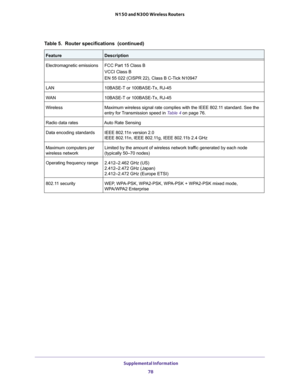 Page 78 Supplemental Information
78 N150 and N300 Wireless Routers 
Electromagnetic emissionsFCC Part 15 Class B
VCCI Class B
EN 55 022 (CISPR 22), Class B C-Tick N10947
LAN10BASE-T or 100BASE-Tx, RJ-45
WAN10BASE-T or 100BASE-Tx, RJ-45
WirelessMaximum wireless signal rate complies with the IEEE 802.11 standard. See the 
entry for Transmission speed in 
Table 4 on page 76.
Radio data ratesAuto Rate Sensing
Data encoding standardsIEEE 802.11n version 2.0 
IEEE 802.11n, IEEE 802.11g, IEEE 802.11b 2.4 GHz
Maximum...