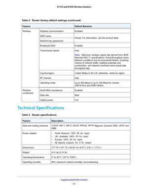 Page 77 Supplemental Information
77  N150 and N300 Wireless Routers
Technical Specifications
WirelessWireless communicationEnabled
SSID namePreset. For information, see the product label. 
Network key (password)
Broadcast SSIDEnabled
Transmission speedAuto
Note:Maximum wireless signal rate derived from IEEE 
Standard 802.11 specifications. Actual throughput varies. 
Network conditions and environmental factors, including 
volume of network traffic, building materials and 
construction, and network overhead...