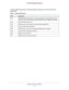 Page 23Specify Your Internet Settings 23
 N150 and N300 Wireless Routers
until the problem goes away. The following table describes common MTU sizes and 
applications. 
Table 3.  Common MTU sizes 
 
MTUApplication
1500 The largest Ethernet packet size. This setting is typical for connections that do not use 
PPPoE or VPN, and is the default value for NETGEAR routers, adapters, an\
d switches.
1492 Used in PPPoE environments.
1472 Maximum size to use for pinging. (Larger packets are fragmented.)
1468 Used in...