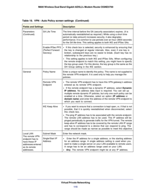 Page 115Virtual Private Networking115
 N600 Wireless Dual Band Gigabit ADSL2+ Modem Router DGND3700
Parameters 
(Continued)
SA Life Time
The time interval before the SA (security association) expires. (It i\
s 
automatically reestablished as required.) While using a short time 
period (or data amount) increases security, it also degrades 
performance. It is common to use periods over an hour (3600 seconds) 
for the SA life-time. This setting applies to both IKE and IPSec SAs. 
Enable IPSec PFS 
(Perfect Forward...