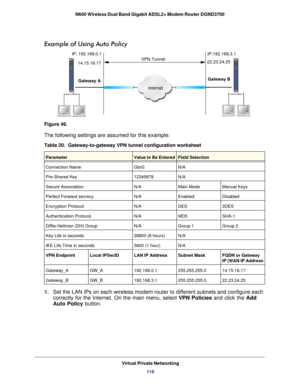 Page 116Virtual Private Networking116
N600 Wireless Dual Band Gigabit ADSL2+ Modem Router DGND3700 
Example of Using Auto Policy
VPN Tunnel
Internet
Gateway A Gateway B
22.23.24.25
14.15.16.17
IP: 192.168.0.1
IP:192.168.3.1
Figure 46. 
The following settings are assumed for this example:
Table 20.  Gateway-to-gateway VPN tunnel configuration worksheet  
ParameterValue to Be EnteredField Selection
Connection Name GtoGN/A
Pre-Shared Key 12345678N/A
Secure Association N/AMain ModeManual Keys
Perfect Forward secrecy...