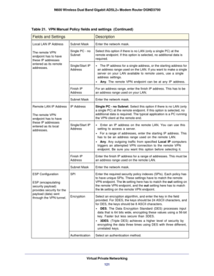 Page 121Virtual Private Networking121
 N600 Wireless Dual Band Gigabit ADSL2+ Modem Router DGND3700
Local LAN IP Address
 
The remote VPN 
endpoint has to have 
these IP addresses 
entered as its remote 
addresses.
Subnet Mask
Enter the network mask.
Single PC - no 
Subnet Select this option if there is no LAN (only a single PC) at the 
remote endpoint. If this option is selected, no additional data is 
required. 
Single/Start IP 
Address •  
The IP address for a single address, or the starting address for 
an...