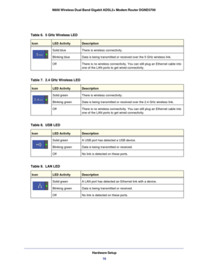 Page 16Table 6.  5 GHz Wireless LED
IconLED ActivityDescription
Solid blueThere is wireless connectivity.
Blinking blue Data is being transmitted or received over the 5 GHz wireless link.
Off There is no wireless connectivity. You can still plug an Ethernet cable \
into 
one of the LAN ports to get wired connectivity.
Table 7.  2.4 GHz Wireless LED
IconLED ActivityDescription
Solid greenThere is wireless connectivity.
Blinking green Data is being transmitted or received over the 2.4 GHz wireless link.
Off There...