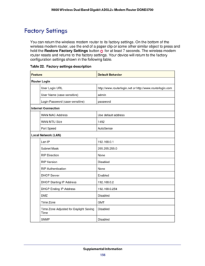 Page 156Supplemental Information156
N600 Wireless Dual Band Gigabit ADSL2+ Modem Router DGND3700
Factory Settings
You can return the wireless modem router to its factory settings. On the\
 bottom of the 
wireless modem router, use the end of a paper clip or some other similar\
 object to press and 
hold the Restore Factory Settings button 
 for at least 7 seconds. The wireless modem 
router resets and returns to the factory settings.
 Your device will return to the factory 
configuration settings shown in the...