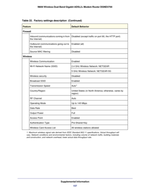 Page 157Supplemental Information157
N600 Wireless Dual Band Gigabit ADSL2+ Modem Router DGND3700
Firewall
Inbound (communications coming in from 
the Internet) Disabled (except traffic on port 80, the HTTP port)
Outbound (communications going out to 
the Internet) Enabled (all)
Source MAC filtering Disabled
Wireless Wireless Communication Enabled
Wi-Fi Network Name (SSID) 2.4 GHz Wireless Network: NETGEAR
5 GHz Wireless Network: NETGEAR-5G
Wireless security Disabled
Broadcast SSID Enabled
Transmission Speed...