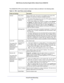 Page 113Virtual Private Networking113
 N600 Wireless Dual Band Gigabit ADSL2+ Modem Router DGND3700
The DGND3700 VPN tunnel network connection fields are defined in the fol\
lowing table.
Table 19.  VPN - Auto Policy screen settings 
 
Fields and SettingsDescription
General Policy NameEnter a unique name. This name is not supplied to the remote VPN 
endpoint. It is used only to help you manage the policies.
Remote VPN 
Endpoint • 
The remote VPN endpoint has to have this VPN’s gateway address 
entered as its...