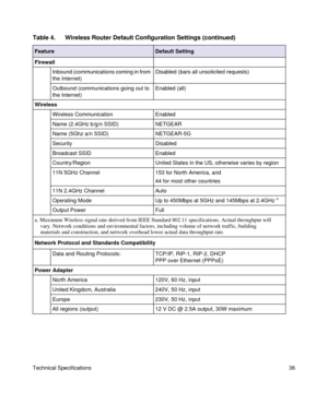 Page 40Technical Specifications36
Firewall
Inbound (communications coming in from 
the Internet)Disabled (bars all unsolicited requests)
Outbound (communications going out to 
the Internet)Enabled (all)
Wireless
Wireless Communication Enabled
Name (2.4GHz b/g/n SSID) NETGEAR
Name (5Ghz a/n SSID) NETGEAR-5G
Security Disabled
Broadcast SSID Enabled
Country/Region United States in the US, otherwise varies by region
11N 5GHz Channel 153 for North America, and 
44 for most other countries
11N 2.4GHz Channel Auto...