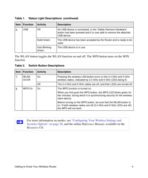 Page 8Getting to Know Your Wireless Router 4
The WLAN button toggles the WLAN function on and off. The WPS button turns on the WPS 
function. 6.
USB Off No USB device is connected, or the “Safely Remove Hardware” 
button has been pressed and it is now safe to remove the attached 
USB device.
Solid Green The USB device has been accepted by the Router and is ready to be 
used.
Fast Blinking 
GreenThe USB device is in use.
Table 2. Switch Button Descriptions  
ItemFunctionActivityDescription
7.WLAN 
On/OffOn...