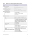 Page 41Technical Specifications37
Physical Specifications
Dimensions 218 x 160 x 35 mm (8.6 x 6.3 x 1.4 in)
Weight 0.45 kg   (1.1 lb)
Environmental Specifications
Operating temperature 0 to 40 C    (32º to 104º F)
Operating humidity 90% maximum relative humidity, noncondensing
Electromagnetic Emissions
Meets requirements of: FCC Part 15 Class B
EN 301489-1/17 Class B, EN300328
EN 60950 (CE LVD)
C-Tick N10947
Interface Specifications
LAN 10BASE-T, or 100BASE-Tx/1000BASE-Tx, RJ-45
WAN 10BASE-T, or...