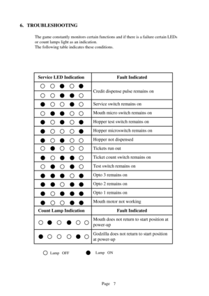 Page 7Page
  Service LED IndicationFault Indicated
Credit dispense pulse remains on
Service switch remains on
Mouth micro switch remains on
Hopper test switch remains on
Hopper microswitch remains on
Hopper not dispensed
Tickets run out
Ticket count switch remains on
Test switch remains on
Opto 3 remains on
Opto 2 remains on
Opto 1 remains on
Mouth motor not working
  Count Lamp IndicationFault Indicated
Mouth does not return to start position at
power-up
Godzilla does not return to start position
at power-up...
