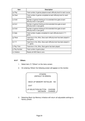 Page 23Page 24
ItemDescription
(a) PlayTotal number of games played at each difficulty level for each course.
(b) GoalTotal number of games completed at each difficulty level for each
course.
(c) Ext0Number of games finishing at 1st extended time gate at each
difficulty level in race game.
(d) Ext1Number of games finishing at 2nd extended time gate at each
difficulty level in race game.
(e) Ext2Number of games finishing at 3rd extended time gate at each
difficulty level in race game.
(f) GateTotal number of...