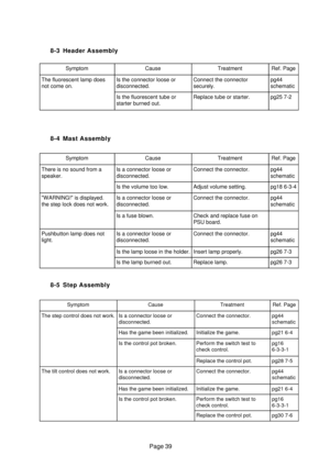 Page 38Page 39 8-3 Header Assembly
8-4 Mast Assembly
8-5 Step Assembly
SymptomCauseTreatmentRef. Page
There is no sound from a
speaker.Is a connector loose or
disconnected.Connect the connector.pg44
schematic
Is the volume too low.Adjust volume setting.pg18 6-3-4
WARNING! is displayed.
the step lock does not work.Is a connector loose or
disconnected.Connect the connector.pg44
schematic
Is a fuse blown.Check and replace fuse on
PSU board.
Pushbutton lamp does not
light.Is a connector loose or...