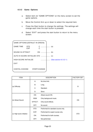 Page 20Page 23
6-3-2 Game  Options
a. Select item (2) “GAME OPTIONS” on the menu screen to set the game options.
b. Move the Control Arm up or down to select the required item. 
c. Press the Start button to change the settings. The settings will change each time the start button is pressed.
d. Select “EXIT” and press the start button to return to the menu screen.
GAME OPTIONS [DEFAULT IN GREEN] 
GAME TIME STD C ..................... (a)
EXP C
SOUND IN ATTRACT ON ..................... (b)
AUTO HI SCORE...