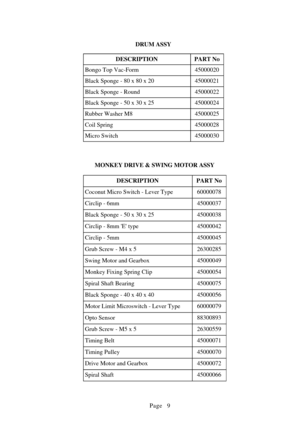 Page 10Page
DRUM ASSY
DESCRIPTIONPART No
Bongo Top Vac-Form45000020
Black Sponge - 80 x 80 x 2045000021
Black Sponge - Round45000022
Black Sponge - 50 x 30 x 2545000024
Rubber Washer M845000025
Coil Spring45000028
Micro Switch45000030
MONKEY DRIVE & SWING MOTOR ASSY
DESCRIPTIONPART No
Coconut Micro Switch - Lever Type60000078
Circlip - 6mm45000037
Black Sponge - 50 x 30 x 2545000038
Circlip - 8mm E type45000042
Circlip - 5mm45000045
Grub Screw - M4 x 526300285
Swing Motor and Gearbox45000049
Monkey Fixing...