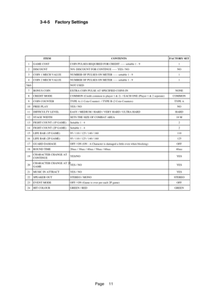 Page 11Page
3-4-5 Factory Settings
ITEMCONTENTSFACTORY SET
1GAME COSTCOIN PULSES REQUIRED FOR CREDIT ----- settable 1 - 91
2DISCOUNT50% DISCOUNT FOR CONTINUE ----- YES / NONO
3COIN 1 MECH VALUENUMBER OF PULSES ON METER ----- settable 1 - 91
4COIN 2 MECH VALUENUMBER OF PULSES ON METER ----- settable 1 - 91
5&6NOT USED
7BONUS COINEXTRA COIN PULSE AT SPECIFIED COINS INNONE
8CREDIT MODECOMMON (Credit common to player 1 & 2)  / EACH ONE (Player 1 & 2 sepe\
rate)COMMON
9COIN COUNTERTYPE A (1 Coin Counter)  / TYPE B...