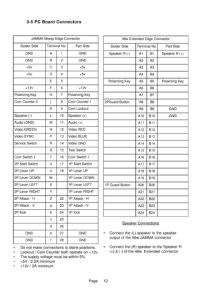 Page 12Page
3-5 PC Board Connectors
•Do not make connections to blank positions.
• Lockout / Coin Counter both operate on +12v.
• The supply voltage must be within 5%.
• +5V / 2.5A minimum 
• +12v / 2A minimum • Connect the (L) speaker to the speaker
output of the 56w JAMMA connector
• Connect the (R) speaker to the Speaker R (+) & (-) of the 48w  Extended connector
Speaker Connections
JAMMA 56way Edge Connector
Solder SideTerminal NoPart Side
GNDA1GND
GNDB2GND
+5vC3+5v
+5vD4+5v
E5
+12vF6+12v
Polarizing...