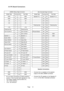 Page 12Page
3-5 PC Board Connectors
•Do not make connections to blank positions.
• Lockout / Coin Counter both operate on +12v.
• The supply voltage must be within 5%.
• +5V / 2.5A minimum 
• +12v / 2A minimum • Connect the (L) speaker to the speaker
output of the 56w JAMMA connector
• Connect the (R) speaker to the Speaker R (+) & (-) of the 48w  Extended connector
Speaker Connections
JAMMA 56way Edge Connector
Solder SideTerminal NoPart Side
GNDA1GND
GNDB2GND
+5vC3+5v
+5vD4+5v
E5
+12vF6+12v
Polarizing...