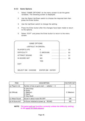 Page 46Page 46
6-3-2 Game Options
1. Select “GAME OPTIONS” on the menu screen to set the gamevariables. The following screen is displayed.
2. Use the Select Up/Down switch to choose the required item then press the Enter button.
3. Use the Up/Down switch to change the setting. 
4. Press the Enter button after the changes have been made to return to the options.
5. Select “EXIT” and press the Enter button to return to the menu screen.
GAME OPTIONS

PLAYER’S LIFE 4 .................................. (a)...