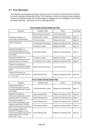 Page 62Page 62
8-1 Error Messages
The machine automatically executes a self-test when the power is turned ON and continues
to monitor operation during Game Play. If the machine is normal, the startup screen appears.
If there is something wrong, the machine beeps or displays an error message on the monitor,
and stops operation.  See below for Error Message details.
t s e T p U - r e w o P g n i r u D s e d o C r o r r E
m o t p m y Ses u a C e l b i s s o Pno i t c Aeg a P e e S
 0 1 R O R R E R O T I N O M 
r e...