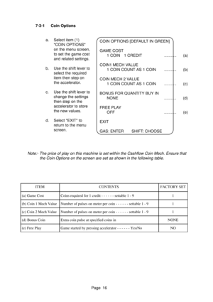 Page 16Page 16 7-3-1 Coin Options
a. Select item (1)
COIN OPTIONS
on the menu screen,
to set the game cost
and related settings.
b. Use the shift lever to
select the required
item then step on
the accelerator.
c. Use the shift lever to
change the settings
then step on the
accelerator to store
the new values.
d. Select EXIT to
return to the menu
screen.
ITEMCONTENTSFACTORY SET
(a) Game CostCoins required for 1 credit - - - - - - settable 1 - 91
(b) Coin 1 Mech ValueNumber of pulses on meter per coin - - - - - -...