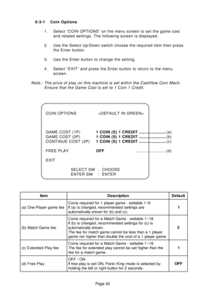 Page 42Page 42 6-3-1 Coin Options
1. Select “COIN OPTIONS” on the menu screen to set the game cost
and related settings. The following screen is displayed.
2. Use the Select Up/Down switch choose the required item then press
the Enter button.
3. Use the Enter button to change the setting.
4. Select “EXIT” and press the Enter button to return to the menu
screen.
Note:- The price of play on this machine is set within the Cashflow Coin Mech.
Ensure that the Game Cost is set to 1 Coin 1 Credit.
m e t Ino i t p i r...