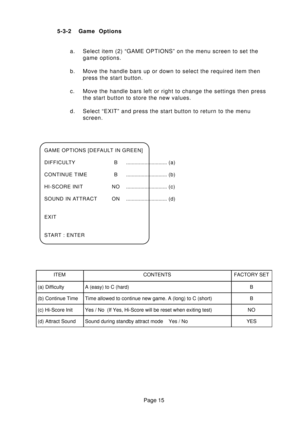 Page 15Page 15 5-3-2 Game  Options
a. Select item (2) “GAME OPTIONS” on the menu screen to set the
game options.
b. Move the handle bars up or down to select the required item then
press the start button.
c. Move the handle bars left or right to change the settings then press
the start button to store the new values.
d. Select “EXIT” and press the start button to return to the menu
screen.
GAME OPTIONS [DEFAULT IN GREEN]
DIFFICULTY B............................. (a)
CONTINUE TIME B................................
