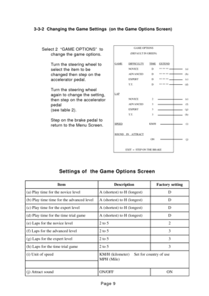 Page 9Page 9
GAME OPTIONS
(DEFAULT IN GREEN)
GAMEDIFFICULTYTIMEEXTEND
NOVICE D** ** ** (a)
ADVANCED D** ** ** (b)
EXPERT D** ** ** (c)
T.T. D** ** ** (d)
LAP
NOVICE 2(e)
ADVANCED 3(f)
EXPERT 3(g)
T.T. 3(h)
SPEEDKM/H(i)
SOUND    IN    ATTRACT
ON(j)
EXIT  =  STEP ON THE BRAKE
ItemDescriptionFactory setting
(a) Play time for the novice levelA (shortest) to H (longest)D
(b) Play time time for the advanced levelA (shortest) to H (longest)D
(c) Play time for the expert levelA (shortest) to H (longest)D
(d) Play time...