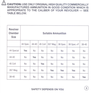 Page 5
Revolver
ChamberSuitableAmmunition
Size
44Spec.44-4045Colt357Mag.38Spec.38Spec.+P38-40
44SpecialYesNoNoNoNoNoNo
44-40NoYesNoNoNoNoNo
45ColtNoNoYesNoNoNoNo
357Mag.NoNoNoYesYesYesNo
38-40NoNoNoNoNoNoYes
&CAUTION:
USEONLYORIGINALHIGHQUALITYCOMMERCIALLY
MANUFACTUREDAMMUNITIONINGOODCONDITIONWHICHIS
APPROPRIATETOTHECALIBEROFYOURREVOLVER
-SEE
TABLEBELOW.
SAFETYDEPENDSONYOU0 