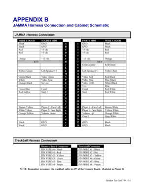 Page 35Golden Tee Golf ’99 - 34
APPENDIX B
JAMMA Harness Connection and Cabinet Schematic
JAMMA Harness Connection
WIRE COLORSOLDER SIDEPARTS SIDEWIRE COLOR
Black GNDA1GND Black
Black GNDB2GND Black
Red +5 vdcC3+5 vdc Red
Red +5 vdcD4+5 vdc Red
E5
Orange +12 vdcF6+12 vdc Orange
KEYH7KEY
J8Coin Counter Red-Green
K9
Yellow-Green Left Speaker (-)L10Left Speaker (+) Yellow-Red
M11
Green-Black Video GreenN12Video Red Red-Black
White Video SyncP13Video Blue Blue-Black
Orange-Black ServiceR14Video GND White-Black...