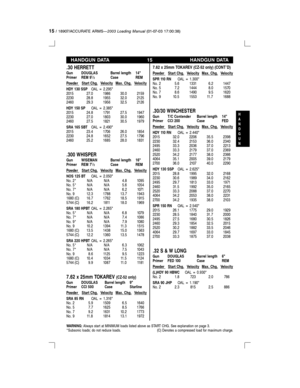 Page 1515/ 18907/ACCURATE ARMSÐ2003 Loading Manual(01-07-03 17:00:38)
HANDGUN DATA 15 HANDGUN DATA
.30 HERRETT
Gun DOUGLAS Barrel length 14
Primer REM 91¤2Case REM
Powder Start Chg. Velocity Max. Chg. Velocity
HDY 130 SSPOAL = 2.295
2015 27.0 1986 30.0 2159
2230 28.8 1955 32.0 2125
2460 29.3 1956 32.5 2126
HDY 150 SPOAL = 2.385
2015 24.8 1791 27.5 1947
2230 27.0 1803 30.0 1960
2460 27.5 1821 30.5 1979
SRA 165 SBTOAL = 2.490
2015 23.4 1706 26.0 1854
2230 24.8 1652 27.5 1796
2460 25.2 1685 28.0 1831
.300 WHISPER...