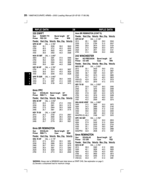 Page 2828/ 18907/ACCURATE ARMSÐ2003 Loading Manual(01-07-03 17:00:39)
R
I
F
L
E
RIFLE DATA 28 RIFLE DATA
220 SWIFT
Gun RUGER 77V Barrel length 26
Primer FED 210 Case WIN
Powder Start Chg. Velocity Max. Chg. Velocity
SPR 50 HPOAL = 2.700
4064 35.1 3536 39.0 3843
2700 40.5 3712 45.0 4035
4350 39.6 3625 44.0 3940
3100 39.6 3302 44.0 3589
NOS 55 SBTOAL = 2.680
4064 33.3 3281 37.0 3566
2700 39.2 3525 43.5 3832
4350 39.6 3584 44.0 3896
3100 39.6 3301 44.0 3588
HDY60HPOAL = 2.700
2700 37.8 3318 42.0 3607
4350 39.6...