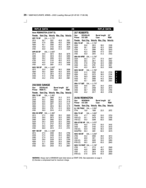 Page 2929/ 18907/ACCURATE ARMSÐ2003 Loading Manual(01-07-03 17:00:39)
RIFLE DATA 29 RIFLE DATA
6mm REMINGTON (CONTD)
Powder Start Chg. Velocity Max. Chg. Velocity
HDY70SPOAL = 2.775
2015 36.7 3221 40.8 3501
2495 37.8 3283 42.0 3568
4064 40.1 3383 44.5 3677
4350 45.0 3154 50.0 3428
3100 45.9 2932 51.0 3187
SPR 80 SPOAL = 2.825
2015 34.9 3014 38.8 3276
2495 36.0 3018 40.0 3280
4064 39.2 3206 43.5 3485
2700 43.2 3143 48.0 3416
4350 44.6 3134 49.5 3406
3100 45.9 2931 51.0 3186
NOS 100 SPOAL = 2.825
2015 32.9 2664...