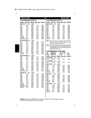 Page 3636/ 18907/ACCURATE ARMSÐ2003 Loading Manual(01-07-03 17:00:39)
R
I
F
L
E
RIFLE DATA 36 RIFLE DATA
.30/06 SPRINGFIELD (CONTD)
Powder Start Chg. Velocity Max. Chg. Velocity
SRA 150 SPOAL = 3.250
5744 28.0 2058 41.0 2787
2015 43.2 2651 48.0 2881
2230 44.5 2636 49.4 2865
2460 44.6 2633 49.5 2862
2495 46.4 2674 51.5 2907
2520 46.1 2640 51.2 2870
4064 47.3 2769 52.5 3010
2700 53.1 2697 59.0 2932
4350 (C) 53.1 2590 59.0 2815
3100 (C) 53.1 2401 59.0 2610
MAGPRO (C)64.6 2841 68.0 2938
SRA 168 HPBTOAL = 3.295
5744...