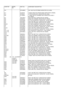 Page 50COMP REFMODELNO.PART NO.COMPONENT DESCRIPTIONC16CR104MKO10nF 160V POLYSTYRENE CAPACITOR 2.5% AXIALC17CL223XJ6! 2200pF 2000V POLYPROPYLENE CAPACITOR 5% RADIALC13CA106JL01uF 50V ALUM ELECT CAPACITOR 20% AXIALC20CY103NL6!  1000pF 250V AC CERAMIC DISC CAPACITOR CLASS Y20% RADIALC21CM1C5RL6100nF 400V POLY CAPACITOR 20% RADIALC22CD223FL62200pF 25V CERAMIC CAPACITOR 20% RADIALC23CA476HM64.7uF 35V ALUM ELECT CAPACITOR - 20+50% RADIALC24CM105NL6100nF 250V MET POLY CAPACITOR 20% RADIALC25CD472RL6470pF 400V CERAMIC...