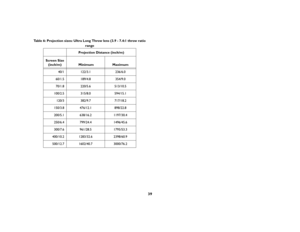 Page 4039
Table 6: Projection sizes: Ultra Long Throw lens (3.9 - 7.4:1 throw ratio 
range
Projection Distance (inch/m)
Screen Size
(inch/m)  Minimum Maximum
40/1 122/3.1 236/6.0
60/1.5 189/4.8 354/9.0
70/1.8 220/5.6 513/10.5
100/2.5 315/8.0 594/15.1
120/3 382/9.7 717/18.2
150/3.8 476/12.1 898/22.8
200/5.1 638/16.2 1197/30.4
250/6.4 799/24.4 1496/45.6
300/7.6 961/28.5 1795/53.3
400/10.2 1283/32.6 2398/60.9
500/12.7 1602/40.7 3000/76.2EDX Ref Guide.fm  Page 39  Friday, June 30, 2006  10:48 AM 