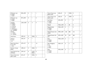 Page 4443
IR Receiver rear
0: disable
1: enableIRR at RW 0 1 1
IR Receiver top
0: disable
1: enableIRT at RW 0 1 0
Language 
0 = English
1 = French
2 = German
3 = Spanish
7 = Portuguese
10 = Simplified 
Chinese
11 = Italian 
12 = SwedishLAN at RW 0 11 0
Lamp Hours LMP at R 0 32766 0 1
Lamp Lit
0: not lit
1: litLML at R 0 1
Reset Lamp Hours
0: not reset
1: resetLRT at W 0 1 n/a
Number of Lamp 
ResetsLMR at R 0 32766 0
Lamp Total On Time 
(All Bulbs)LMT at R 0 21474
836460
Time In Hours Last 
Bulb1 LastedLB1 at R...