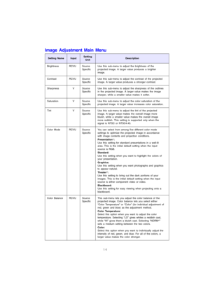Page 1514
Image Adjustment Main Menu
Setting NameInputSetting 
UnitDescription
Brightness RCVU Source 
SpecificUse this sub-menu to adjust the brightness of the 
projected image. A larger value produces a brighter 
image.
Contrast RCVU Source 
SpecificUse this sub-menu to adjust the contrast of the projected 
image. A larger value produces a stronger contrast.
SharpnessRCV Source 
SpecificUse this sub-menu to adjust the sharpness of the outlines 
in the projected image. A larger value makes the image 
sharper,...