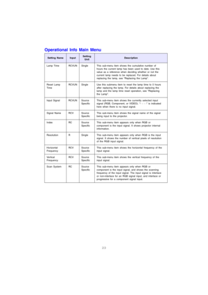 Page 2423
Operational Info Main Menu
Setting NameInputSetting 
UnitDescription
Lamp Time RCVUN Single This sub-menu item shows the cumulative number of 
hours the current lamp has been used to date. Use this 
value as a reference when deciding whether or not the 
current lamp needs to be replaced. For details about 
replacing the lamp, see “Replacing the Lamp”.
Reset Lamp 
Time RCVUN Single Use this submenu item to reset the lamp time to 0 hours 
after replacing the lamp. For details about replacing the 
lamp...