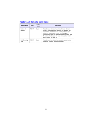 Page 2524
Restore All Defaults Main Menu
Setting NameInputSetting 
UnitDescription
Restore All 
DefaultsRCVUN Single This sub-menu returns all sub-menu items on all main 
menus to their initial default settings. This operation can 
be performed regardless of the currently selected input 
source and regardless of whether or not a signal is 
currently being input. For details about this procedure, see 
“To restore all settings on the setup menu to their initial 
factory defaults” on page 13. 
Unit Operating...