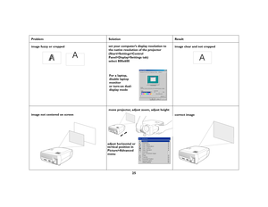 Page 2625
Problem Solution Result
image fuzzy or cropped set your computer’s display resolution to 
the native resolution of the projector 
(Start>Settings>Control 
Panel>Display>Settings tab) 
select 800x600 image clear and not cropped
image not centered on screenmove projector, adjust zoom, adjust height
correct image
A
AA
For a laptop,
disable laptop
monitor
or turn-on dual-
display mode
A
adjust horizontal or 
Picture>Advanced vertical position in 
menu 