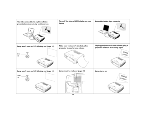 Page 2322
The video embedded in my PowerPoint 
presentation does not play on the screenTurn off the internal LCD display on your 
laptopEmbedded video plays correctly
Lamp won’t turn on, LED blinking red (page 16)Make sure vents aren’t blocked; allow 
projector to cool for one minute Unplug projector; wait one minute; plug in 
projector and turn it on: lamp lights
Lamp won’t turn on, LED blinking red (page 16)Lamp must be replaced (page 38)
Lamp turns on
AB
A
A
B
blinksred
 
startup
screen
blinks
red
startup...