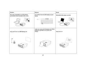 Page 2727
Problem Solution Result
The video embedded in my PowerPoint 
presentation does not play on the screenturn off the internal LCD display on your 
laptopEmbedded video plays correctly
lamp won’t turn on, LED blinking redmake sure vents aren’t blocked, turn off the 
projector and allow it to cool for one 
minute 
lamp turns on
A
B
AB
A
B
AB
LED
Startup
Screen 