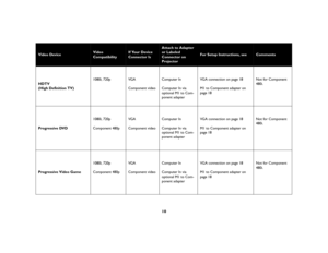 Page 1010
Video Device 
Video 
Compatibility
If Your Device 
Connector Is
Attach to Adapter 
or Labeled 
Connector on 
Projector
For Setup Instructions, see
Comments
HDTV
(High Definition TV)1080i, 720p VGA
Component videoComputer In
Computer In via 
optional M1 to Com-
ponent adapterVGA connection on page 18
M1 to Component adapter on 
page 18 Not for Component 
480i.
Progressive DVD 1080i, 720p
Component 480p VGA
Component videoComputer In
Computer In via 
optional M1 to Com-
ponent adapterVGA connection on...
